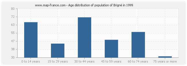 Age distribution of population of Brigné in 1999