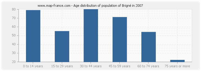 Age distribution of population of Brigné in 2007
