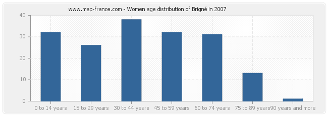 Women age distribution of Brigné in 2007