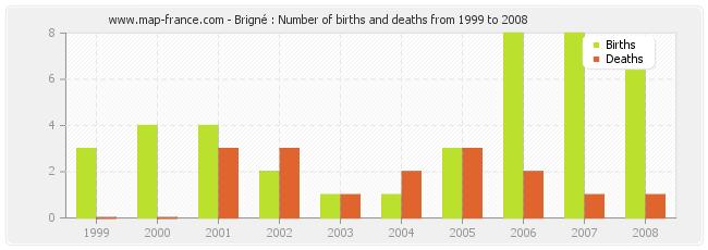 Brigné : Number of births and deaths from 1999 to 2008
