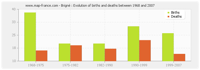 Brigné : Evolution of births and deaths between 1968 and 2007