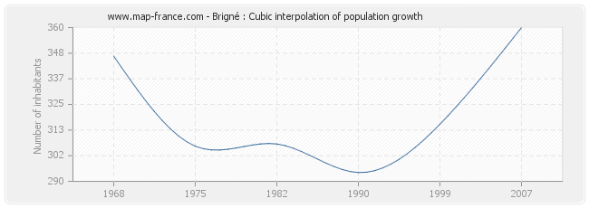 Brigné : Cubic interpolation of population growth