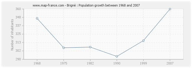 Population Brigné