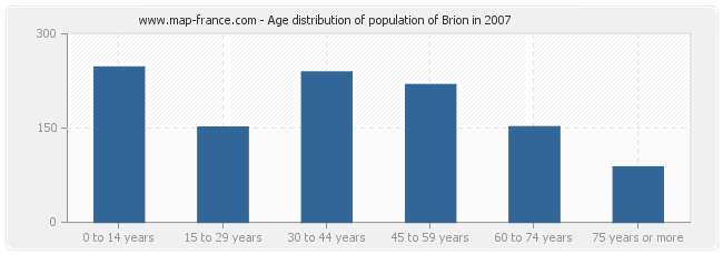 Age distribution of population of Brion in 2007