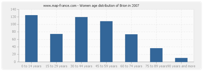 Women age distribution of Brion in 2007