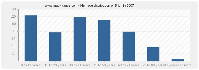 Men age distribution of Brion in 2007