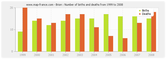 Brion : Number of births and deaths from 1999 to 2008