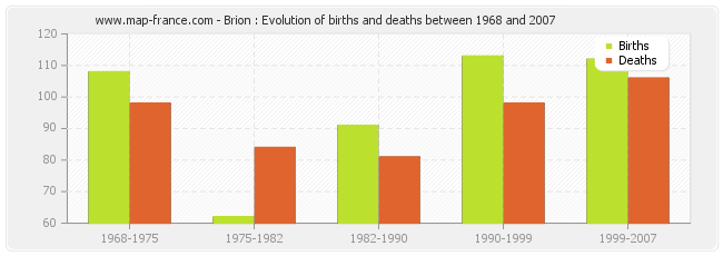 Brion : Evolution of births and deaths between 1968 and 2007