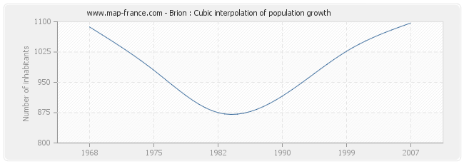 Brion : Cubic interpolation of population growth