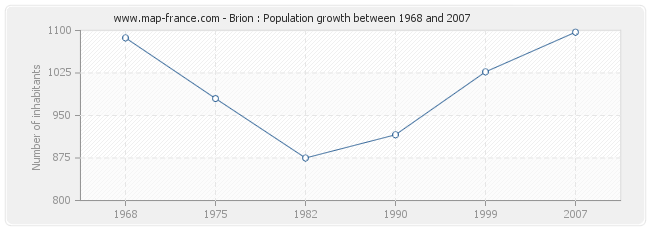 Population Brion