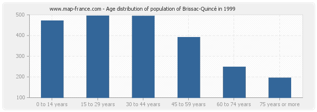 Age distribution of population of Brissac-Quincé in 1999
