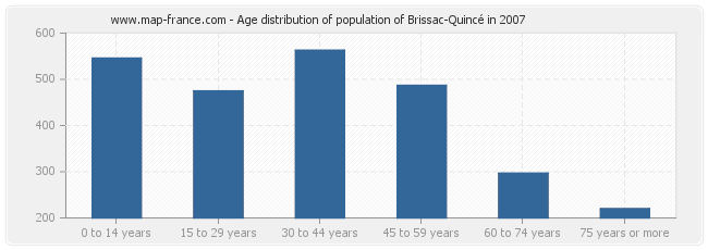 Age distribution of population of Brissac-Quincé in 2007