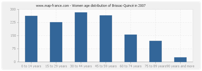 Women age distribution of Brissac-Quincé in 2007