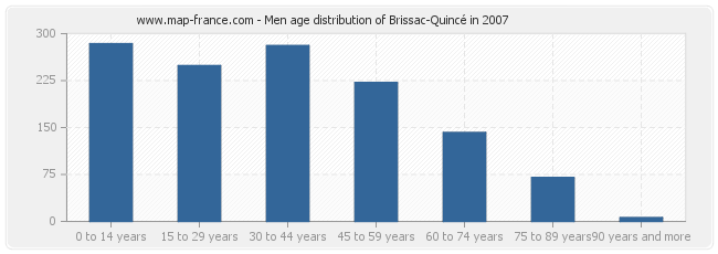 Men age distribution of Brissac-Quincé in 2007