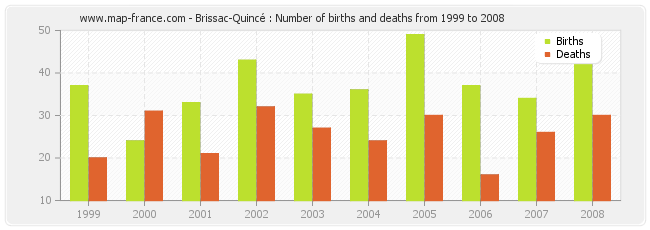 Brissac-Quincé : Number of births and deaths from 1999 to 2008