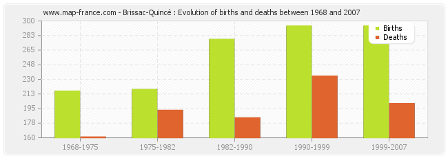 Brissac-Quincé : Evolution of births and deaths between 1968 and 2007