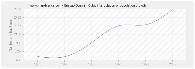 Brissac-Quincé : Cubic interpolation of population growth