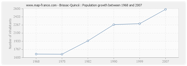 Population Brissac-Quincé
