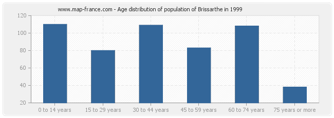 Age distribution of population of Brissarthe in 1999