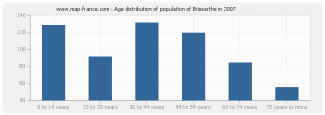 Age distribution of population of Brissarthe in 2007