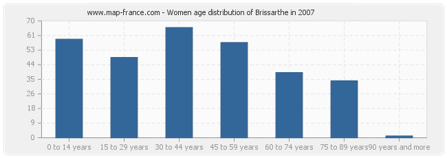 Women age distribution of Brissarthe in 2007