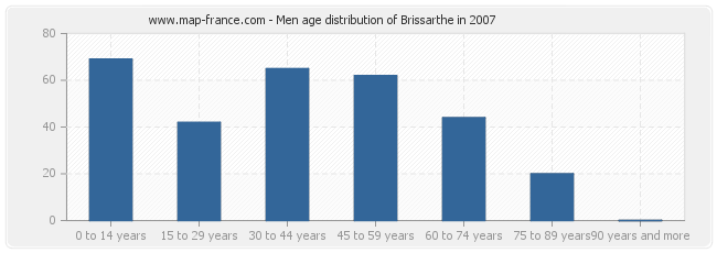 Men age distribution of Brissarthe in 2007