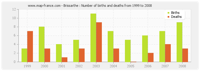 Brissarthe : Number of births and deaths from 1999 to 2008