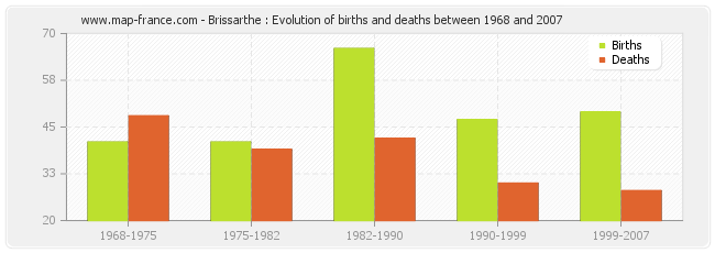Brissarthe : Evolution of births and deaths between 1968 and 2007