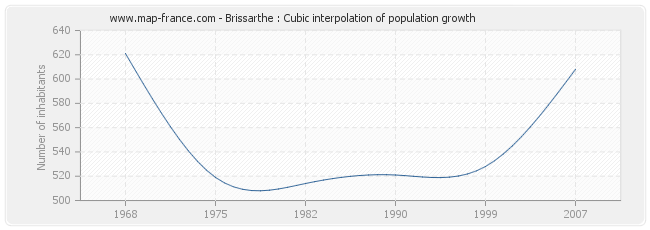 Brissarthe : Cubic interpolation of population growth