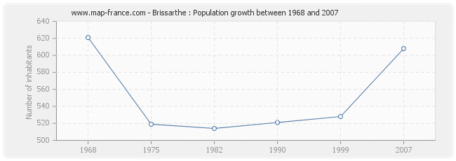 Population Brissarthe