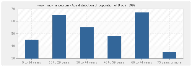 Age distribution of population of Broc in 1999