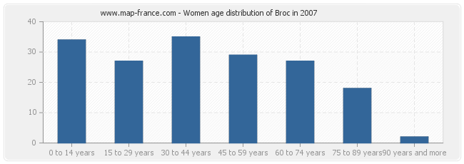 Women age distribution of Broc in 2007