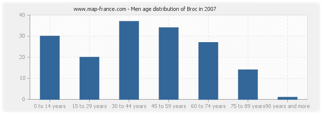 Men age distribution of Broc in 2007