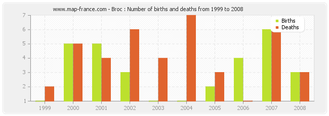 Broc : Number of births and deaths from 1999 to 2008