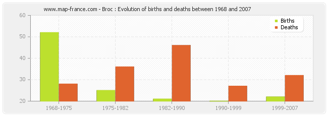 Broc : Evolution of births and deaths between 1968 and 2007