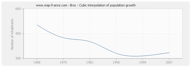 Broc : Cubic interpolation of population growth