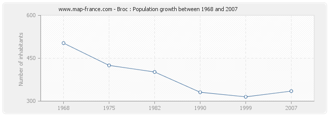 Population Broc