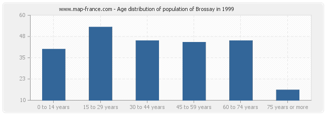 Age distribution of population of Brossay in 1999