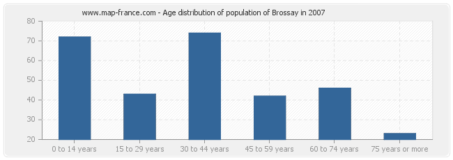 Age distribution of population of Brossay in 2007