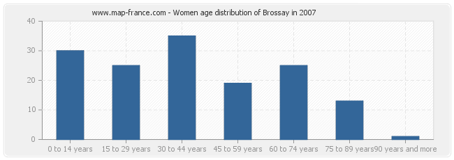 Women age distribution of Brossay in 2007