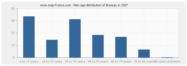 Men age distribution of Brossay in 2007