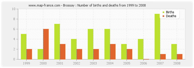 Brossay : Number of births and deaths from 1999 to 2008