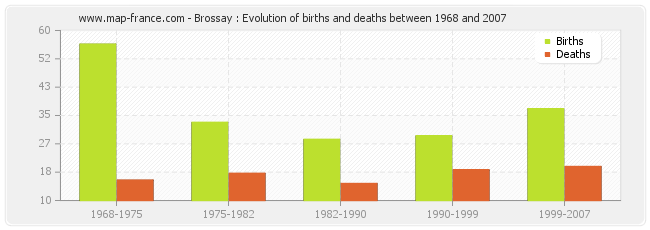 Brossay : Evolution of births and deaths between 1968 and 2007