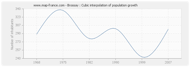 Brossay : Cubic interpolation of population growth