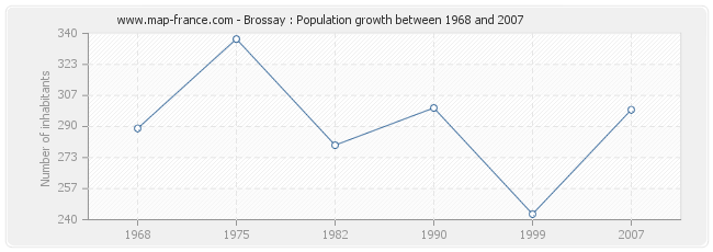 Population Brossay