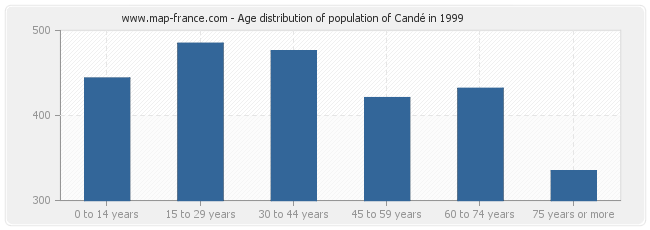 Age distribution of population of Candé in 1999
