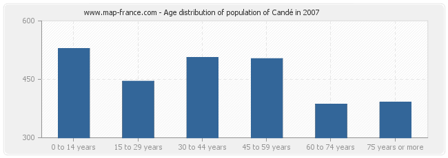 Age distribution of population of Candé in 2007
