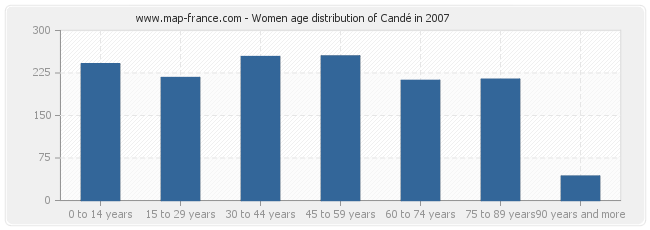 Women age distribution of Candé in 2007