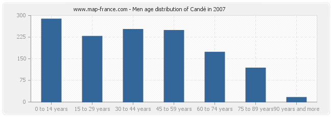 Men age distribution of Candé in 2007