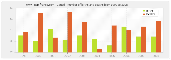 Candé : Number of births and deaths from 1999 to 2008